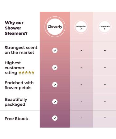 Cleverfy Aromatherapy Shower Steamers - Variety Pack of 6 Shower Bombs - Buy Online on GoSupps.com