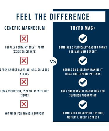 Thyro Mag+ Triple Magnesium Complex Magnesium Glycinate Sucrosomial & Mag O7 (Ozone) Thyroid & Adrenal Support Sleep Mood Energy 90 Capsules by Dr. Westin Childs - Buy Online on GoSupps.com