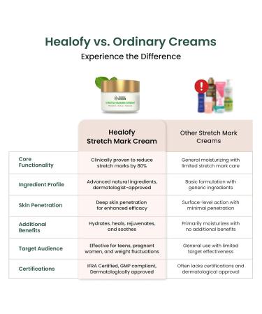 Healoofy Naturals Stretch Mark Cream Powered with bio actives | For Pregnancy | Scar removal and Moisturizing Cream Stretch Mark removal for Stomach thighs & all body parts (200G Pack of 2) - Buy Online on GoSupps.com