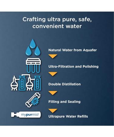 Mypurmist Water Refills for Steam Therapy Devices Double Distilled Sealed Pack 20 x 30 ml - Buy Online on GoSupps.com