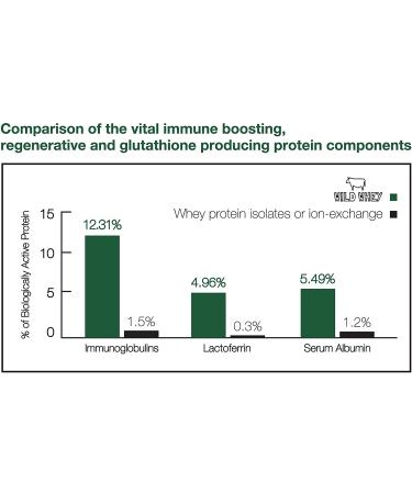 Wild Whey Grass-Fed Protein - Non-denatured, Low Carb, GMO-Free - Made in USA - 56 Servings, 896g - Keto Friendly - Gluten-Free, rBGH-Free - Bulk 2.5lb Natural/Unflavored - Buy Online on GoSupps.com