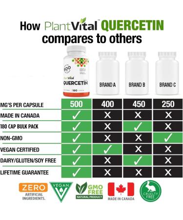 NEW! PlantVital Quercetin 500mg (180 Vegan Caps) Antioxidants helps neutralize free radicals. Blood vessel protection. Used to provide seasonal allergy relief. Made in Canada. Vegan. 180 count (Pack of 1) - Buy Online on GoSupps.com