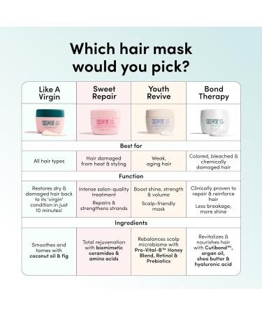 Coco & Eve Bond Therapy Pro Bond Hair Mask - Buy Online on GoSupps.com