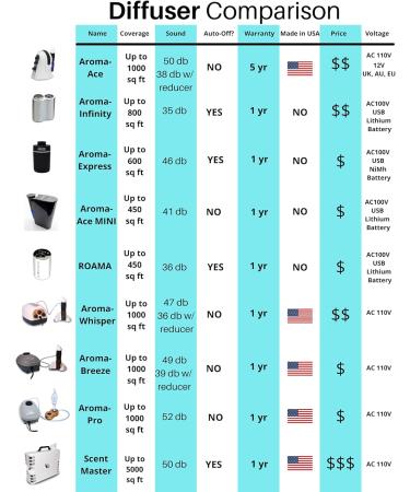 Aroma-Ace Essential Oil Atomizing Diffuser | Waterless Therapeutic Benefits 110V | Made in the USA | International Shipping Available - Buy Online on GoSupps.com