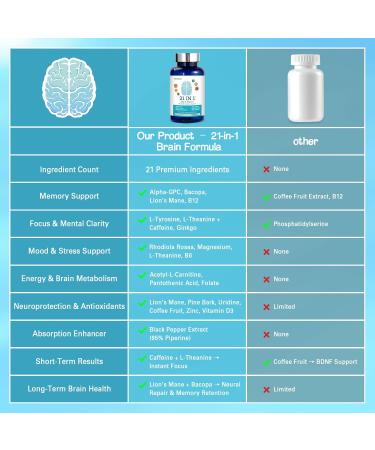 Brain Supplements for Memory and Focus 21-in-1 Brain Supplement for Mental Alertness Cognitive with 300mg Alpha-GPC 300mg Lion s Mane L-Theanine Phosphatidylserine Vitamins B6 B12 90 Capsules 90 Count (Pack of 1) Blue - Buy Online on GoSupps.com