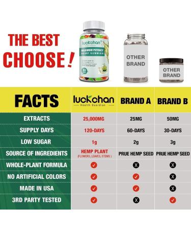 Hemp Gummies High Potency for Sleep Pain Anxiety- (2 Packs) Pure Extra Strength Organic H mp Oil Gummies - 100% Natural Bear Hemp Gummy for Adults - Buy Online on GoSupps.com