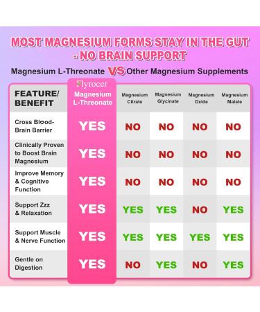 1200MG Magnesium L-Threonate Gummies - Magnesium Threonate Gummies Supplements for Kids & Adults Support Cognitive Function Brain & Nerves Health Strawberry Flavor 60 Count 60 Count (Pack of 1) - Buy Online on GoSupps.com