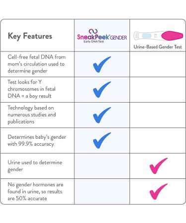 SneakPeek DNA Test Gender Prediction - 99.9% Accuracy at 6 Weeks - Lab Fees Included - Easy & Painless Collection (Snap) | Shop Now - Buy Online on GoSupps.com
