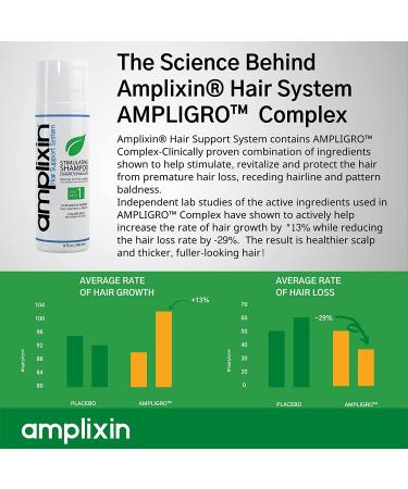 DHT Blocker Hair Growth Shampoo by Amplixin | Clinically Proven Treatment for Thinning Hair | Sulfate-Free Formula for Healthy Hair Regrowth - Buy Online on GoSupps.com