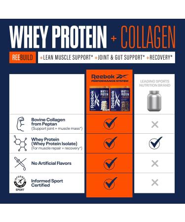 Reebok Whey Protein Powder + Collagen Peptides | 25g Protein with 9 Essential Amino Acids | Muscle Recovery Joint & Gut Support | Informed-Sport Certified | ReeBuild Vanilla Ice Cream Flavor 1.3 lb - Buy Online on GoSupps.com