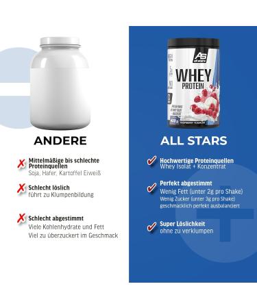 All Stars 100% Whey Protein 400g - Premium Whey Concentrate & Isolate Protein Powder Low-Fat Raspberry Yoghurt Flavor Creamy Shake - Buy Internationally - Buy Online on GoSupps.com