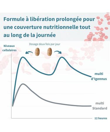 Multivitamines & Min raux pour Hommes avec Lycop ne Zinc Vitamine D3 B6 et B12 M thyl es pour plus d nergie la Sant Immunitaire & Cardiaque Lib ration Lente 180 comprim s par Igennus 180 unit (Lot de 1) Pour Hommes - Buy Online on GoSupps.com