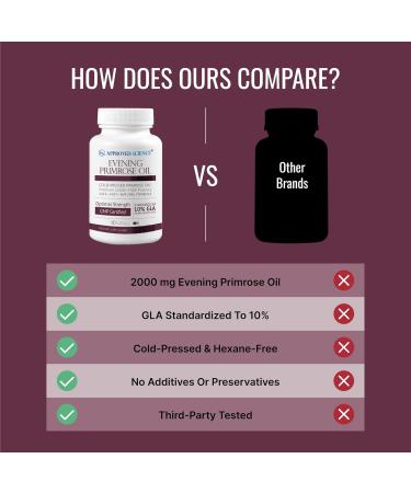 Approved Science Evening Primrose Oil - Maximum Strength - Cold Pressed - 10% GLA - Hormonal Balance, Skin and Heart Health - 60 Softgels - All Natural - Buy Online on GoSupps.com