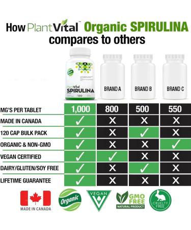 Plantvital Organic Spirulina Tablets (120 Tablets) 1000mg Per Tablet - Mega Source of Chlorophyll Protein. Vitamins/Minerals Antioxidant Rich Superfood. Vegan Non-GMO Gluten Soy Dairy Free! Made in Canada 120 count (Pack of 1) - Buy Online on GoSupps.com