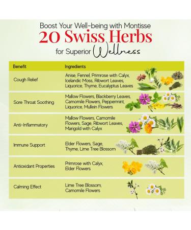 Swiss Herb Pastilles - Sugar Free Cough Drops for Adults | Soothing & Low Calorie | Infused with Vitamin C & 20 Herbs | Traditional Swiss Recipe - Lemon & Herbs Flavor - Buy Online on GoSupps.com