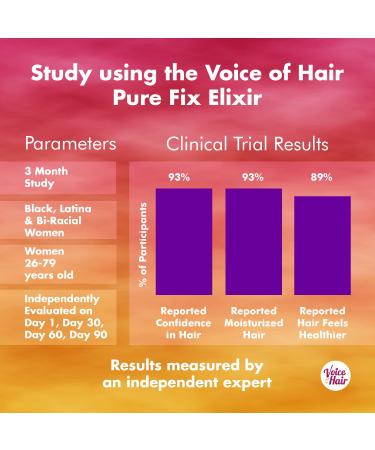 Voice of Hair PureFix Elixir: Clinically Proven 6-in-1 Hair Growth Oil Serum for Longer, Stronger, and Moisturized Hair - All Natural, Vegan, Paraben & Alcohol Free - Buy Online on GoSupps.com