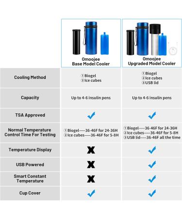 Insulin Pen Cooler with Auto Temperature Control | Constant Temp 36F-46F | Temp Display | Biogel Ice Pack | USB Charge | Diabetes Insulin Storage - Buy Online on GoSupps.com