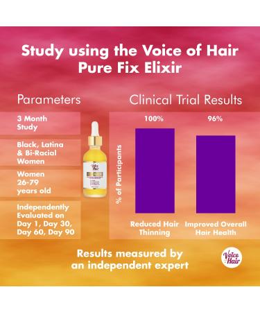 Voice of Hair PureFix Elixir: Clinically Proven 6-in-1 Hair Growth Oil Serum for Longer, Stronger, and Moisturized Hair - All Natural, Vegan, Paraben & Alcohol Free - Buy Online on GoSupps.com
