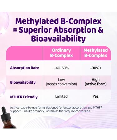 duwhot Methylated B-Complex Liquid Drops for Women Vitamins B1 B2 B3 B6 B9 B12 1000 mcg with C Choline Magnesium Inositol & Herbal Blend High Absorption Lemon Flavor 2 Fl Oz - Buy Online on GoSupps.com