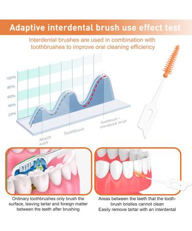 Dual-Use Interdental Brushes & Silicone Tooth Floss Picks - 120 Pack - Buy Online on GoSupps.com