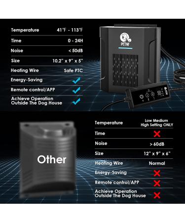 300W Dog House Heater with Thermostat & Remote Control | Outdoor Pet House Warmer with WiFi APP, Timer & Adjustable Temp | Safe & Easy to Install - Buy Online on GoSupps.com