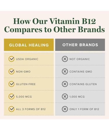 Global Healing Triple Activated B12 5000 mcg Organic Sublingual Liquid Vitamin | Energy & Metabolism Support - 2 Fl Oz - Buy Online on GoSupps.com