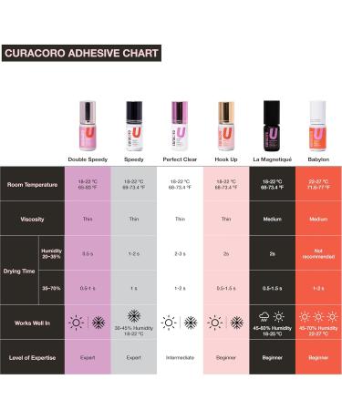 Curacoro Eyelashes Glue - Professional Clear & Black Adhesive Fast Drying (0.5-3 Sec) Extra Strong for Lash Extensions 7-8 Weeks Retention - 0.17fl.oz (5ml - Buy Online on GoSupps.com