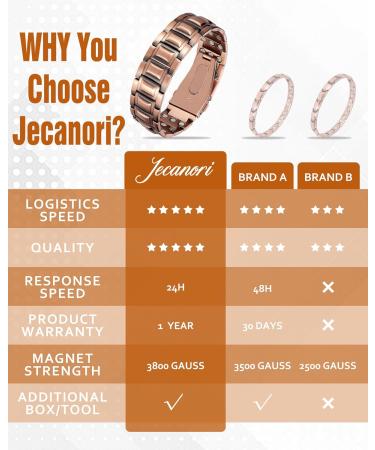 Jecanori 3X Strength Copper Bracelets for Men - Magnetic 3800 Gauss Bracelets with Premium Fold-Over Clasp - Buy Online on GoSupps.com