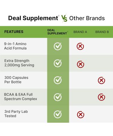 Essential Amino Acids (EAA) 2000mg - 300 Capsules - Unflavored BCAAs for Lean Muscle Support & Natural Pre Workout - Buy Online on GoSupps.com