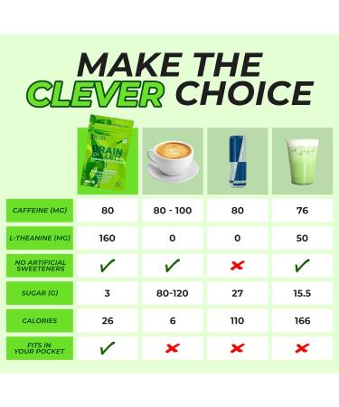 80mg Caffeine & 160mg L-Theanine Focus Enhancing Energy Chews (4 Servings) Neuroscience Backed Nootropic Stack Mental Acuity & Cognitive Support | Mint Matcha Flavor Brain Bullet 1 Packet - 4 Chews - Buy Online on GoSupps.com