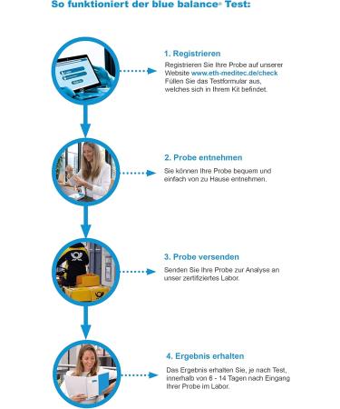 Blue Balance Cortisol Test - Home Health Test Kit | Rapid Self-Test with Lab Analysis for Stress Management - Buy Online on GoSupps.com