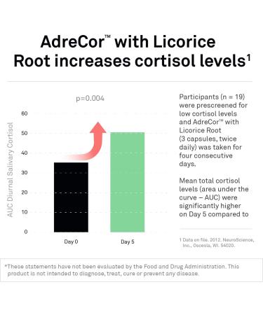 NeuroScience AdreCor with Licorice Root - Adrenal Support Supplement | Energy & Stress Response Formula with Vitamin B6, Vitamin C, Rhodiola Rosea - 90 Capsules - Buy Online on GoSupps.com