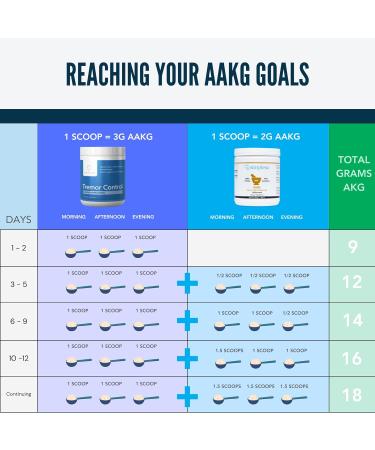 Simplesa Tremor Control Supplement - L-Arginine Alpha-Ketoglutarate with GABA Ubiquinol & Niacin | 360g AAKG Powder for Muscle Health & Tremor Support - Buy Online on GoSupps.com