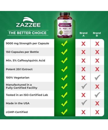 Zazzee Extra Strength Artichoke 20:1 Extract 9000 mg Strength 5% Caffeoylquinic Acid 150 Vegan Capsules 5 Month Supply Concentrated and Standardized 20X Extract Non-GMO and All-Natural - Buy Online on GoSupps.com