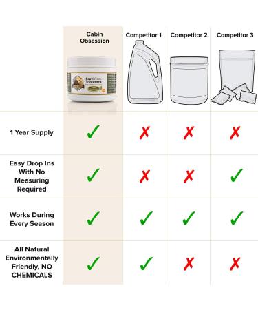1 Year Supply Septic Tank Treatment - 12 Easy Flush Live Bacteria Packets - Prevent Sewage Backups - USA Made - Buy Online on GoSupps.com