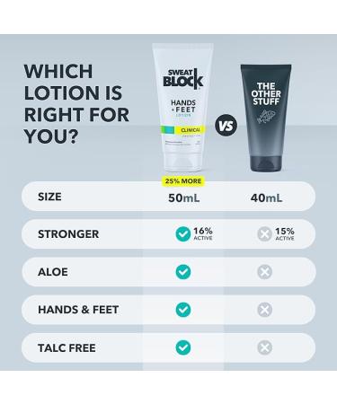 SweatBlock Antiperspirant Lotion 50mL - Reduce Hand & Foot Sweat, Smelly Feet - FDA Compliant, Safe, Effective - For Women & Men - Buy Online on GoSupps.com