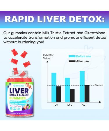 Liver Detox Cleanse & Repair Gummies - 2000mg Milk Thistle Liver Gummies, 23-in-1 Herbal with Dandelion Root, Glutathione & Turmeric- for Liver Health, Digestion & Antioxidant - Sugar Free, 60 Counts - Buy Online on GoSupps.com
