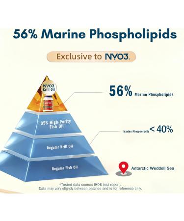 NYO3 Krill Oil Omega 3 Supplement 1000mg 90 Softgels EPA & DHA Pure Antarctic Krill Oil with Astaxanthin and 56% Phospholipids Laboratory Tested 90 Count (Pack of 1) - Buy Online on GoSupps.com