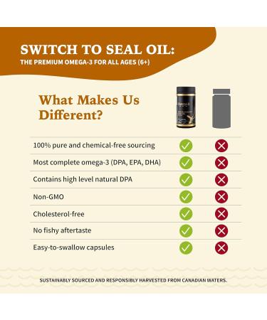 Harp Seal Oil Omega-3 Omega-6 Omega-9| Rich Source of EPA DHA & DPA for Good Health | 100% Natural Chemical-Free Non-GMO | 500mg - 240 Softgels | Made in Canada (6 Pack) 240 count (Pack of 6) - Buy Online on GoSupps.com