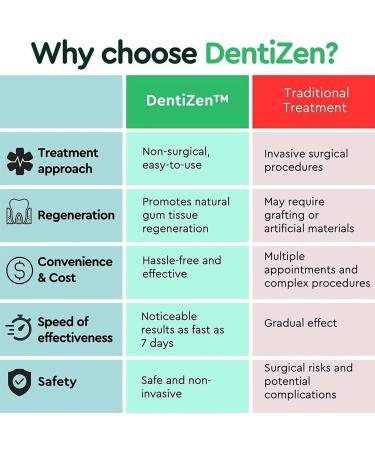 VACSAX Dentizen Gum Regrowth Drops 30ml Gum Regrowth Drops Natural Mouthwash for Oral Care. - Buy Online on GoSupps.com