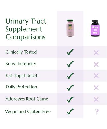 Urinary Tract Cleanse & Protect 30 ct - Rapid Relief Biofilm Cleanse - UTI Prevention Supplement for Women - Cranberry Proanthocyanidins & Hibiscus - Buy Online on GoSupps.com