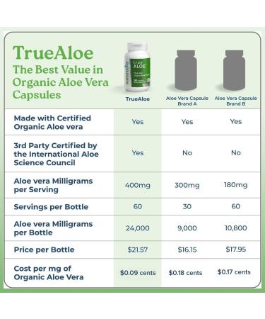 NatureCity True-Aloe 80 000mg Aloe Vera Gel Equivalent Per Serving Made with Organic Aloe Vera (360 Capsules) Digestive Skin and Joint Support|Small Easy-to-Swallow Pills - Buy Online on GoSupps.com