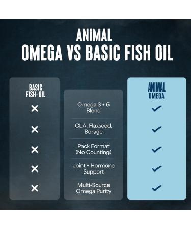 Animal Advanced Omega Essential Fatty Acids - High Potency 3500mg Omega 3 & Omega 6 Supplement with EPA DHA ALA CLA GLA for Heart Brain Joint Skin Eye Metabolism Immune Health - 30 Day Pack Unflavored 30 Count (Pack of 1) - Buy Online on GoSupps.com