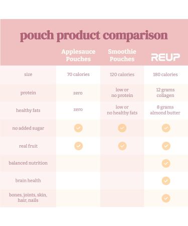 Reup Collagen Protein Smoothie - 12g Protein 10g Collagen Dairy Free Ready to Drink - High Protein Snacks for Adults Dairy Free Protein Shakes Protein Pouches Adult Smoothie Pouches - 8 Count - Buy Online on GoSupps.com