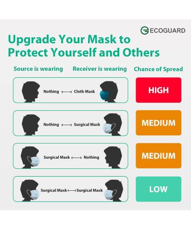 EG ECOGUARD Masks Made in USA ASTM Level 3 Disposable Medical Grade Procedure Face Mask for Protection 3 Ply - Pack Of 50 - Buy Online on GoSupps.com