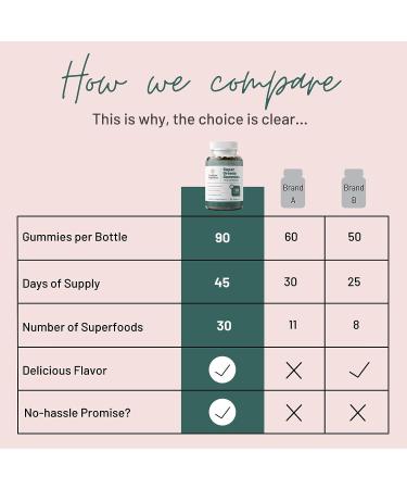 Mother Nutrient Super Greens Gummies: 30 Powerful Greens & Probiotics Women's Multivitamin (90 Gummies) - Buy Online on GoSupps.com