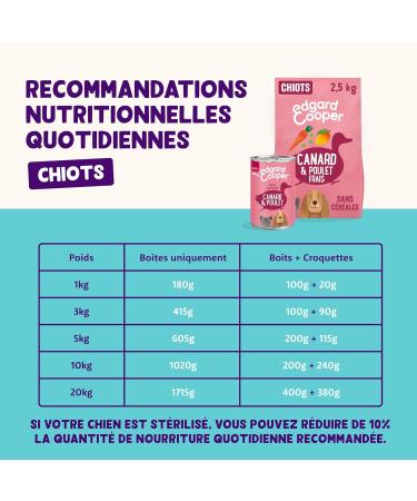 Edgard & Cooper Puppy Dry Food (Duck & Chicken 2.5kg) Grain Free Fresh Meat and Quality Protein Real Ingredients - Buy Online on GoSupps.com