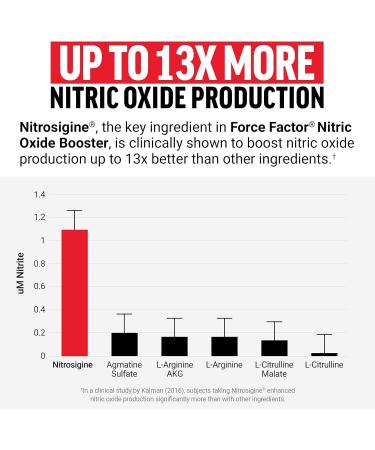 Force Factor Creatine Gummies 5 Grams Creatine Monohydrate Mixed Berry 150 Gummies 30 Servings Nitric Oxide Booster Fast-Acting Formula with L-Arginine 120 Capsules - Buy Online on GoSupps.com
