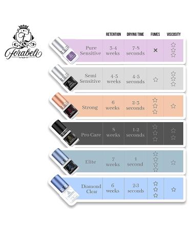 Pro Care Strong Eyelash Extension Glue 5ml - 1-2 Sec Drying Time - 8 Weeks Retention - Forabeli Black Lash Adhesive - Professional Use - Buy Online on GoSupps.com