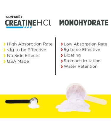 CON-CRET Creatine HCl Powder | Muscle Cognitive Cellular Energy Support | No Bloating or Cramps | Strength & Endurance | Raw Unflavored (64 Serving) - Buy Online on GoSupps.com